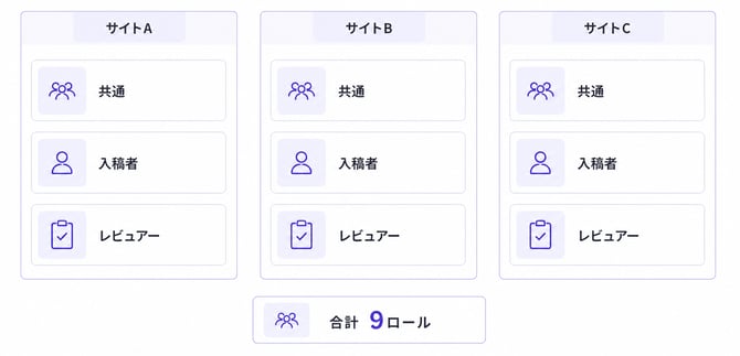 roles-by-site-microcms-1