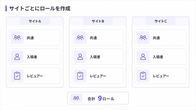 roles-by-site-microcms