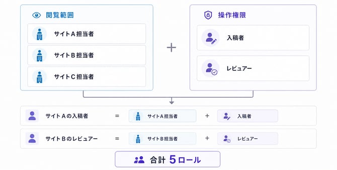 roles-separated-scope-permission-microcms-1