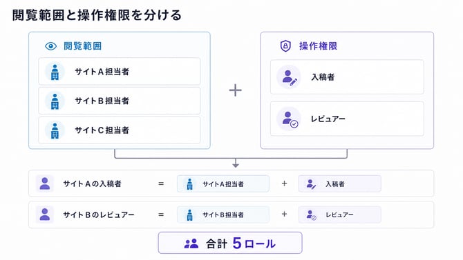 roles-separated-scope-permission-microcms